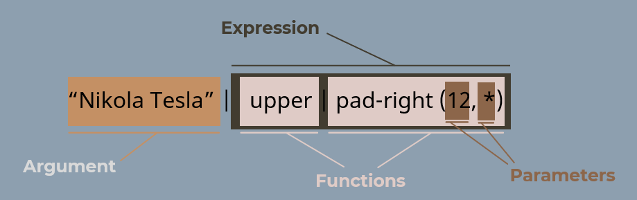 Visual explaining the relation between expression, function, and parameters