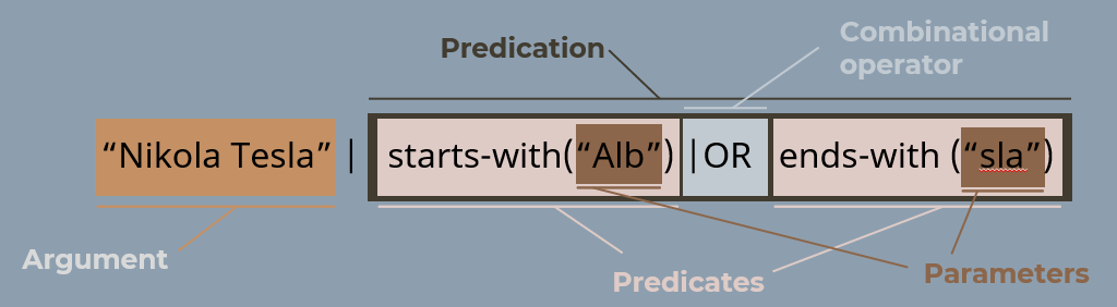 Visual explaining the relation between predication, predicate, and combinational operator